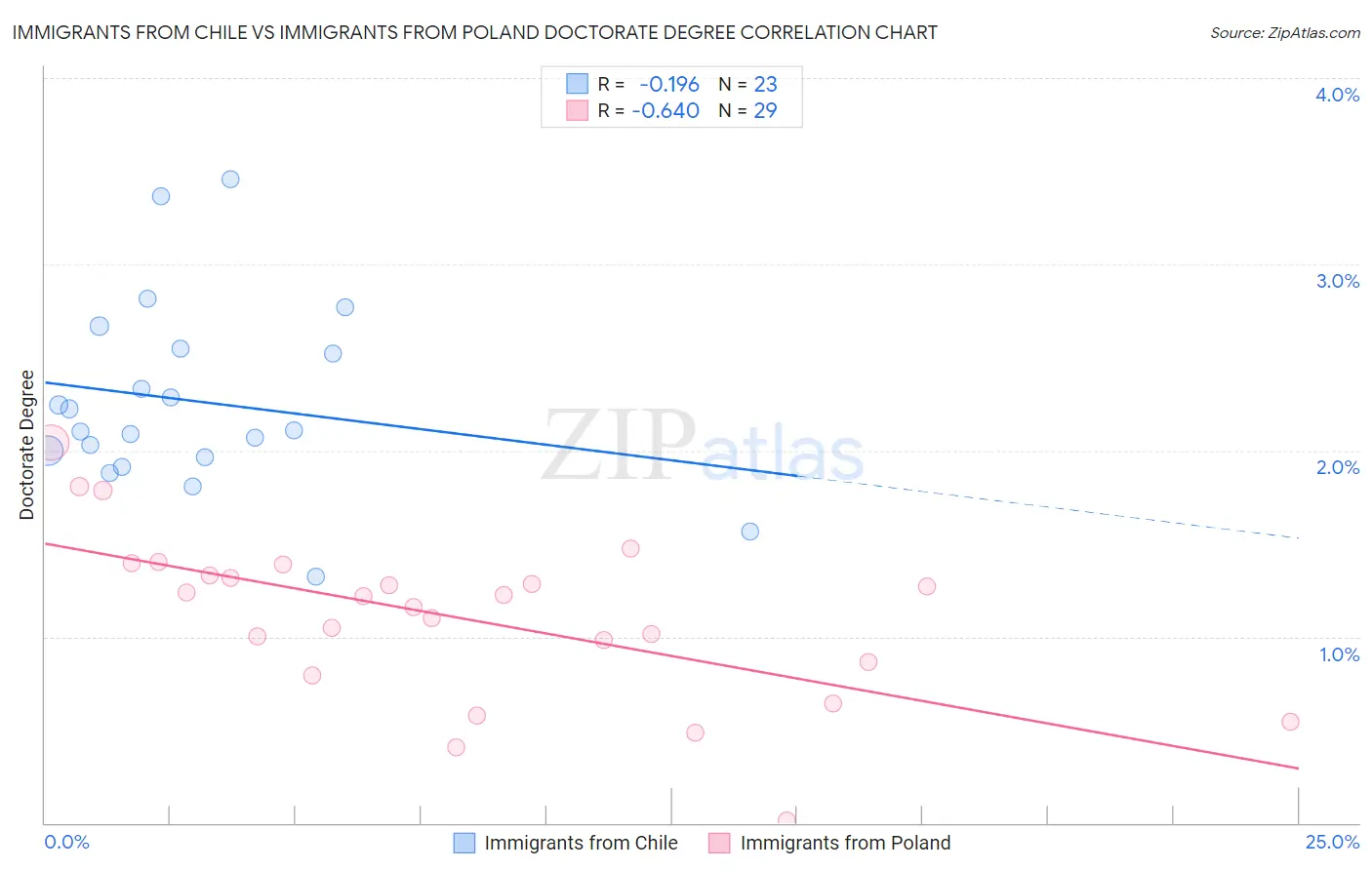 Immigrants from Chile vs Immigrants from Poland Doctorate Degree