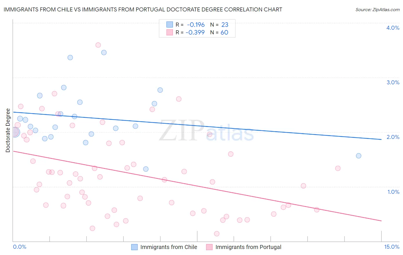 Immigrants from Chile vs Immigrants from Portugal Doctorate Degree
