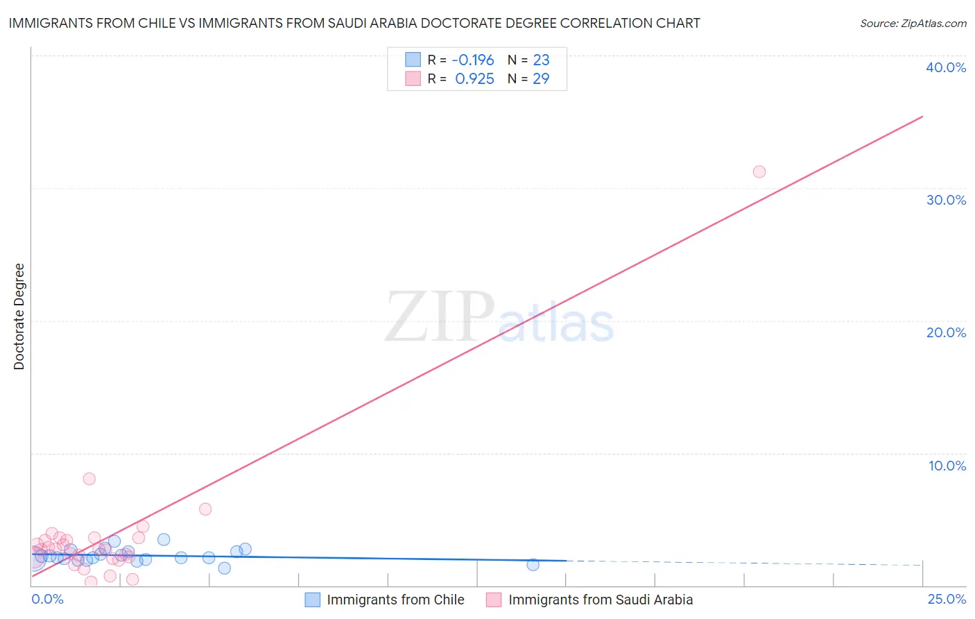 Immigrants from Chile vs Immigrants from Saudi Arabia Doctorate Degree