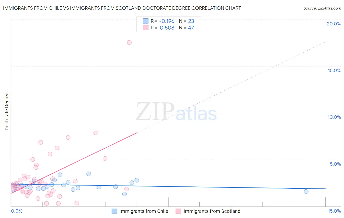 Immigrants from Chile vs Immigrants from Scotland Doctorate Degree