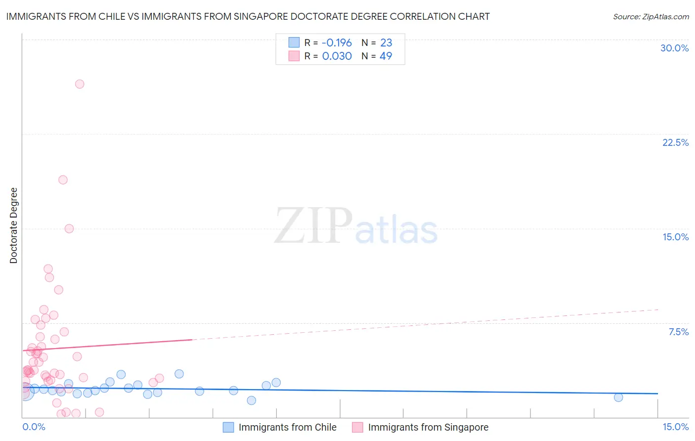 Immigrants from Chile vs Immigrants from Singapore Doctorate Degree