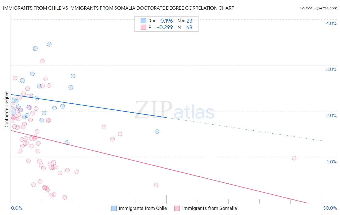 Immigrants from Chile vs Immigrants from Somalia Doctorate Degree