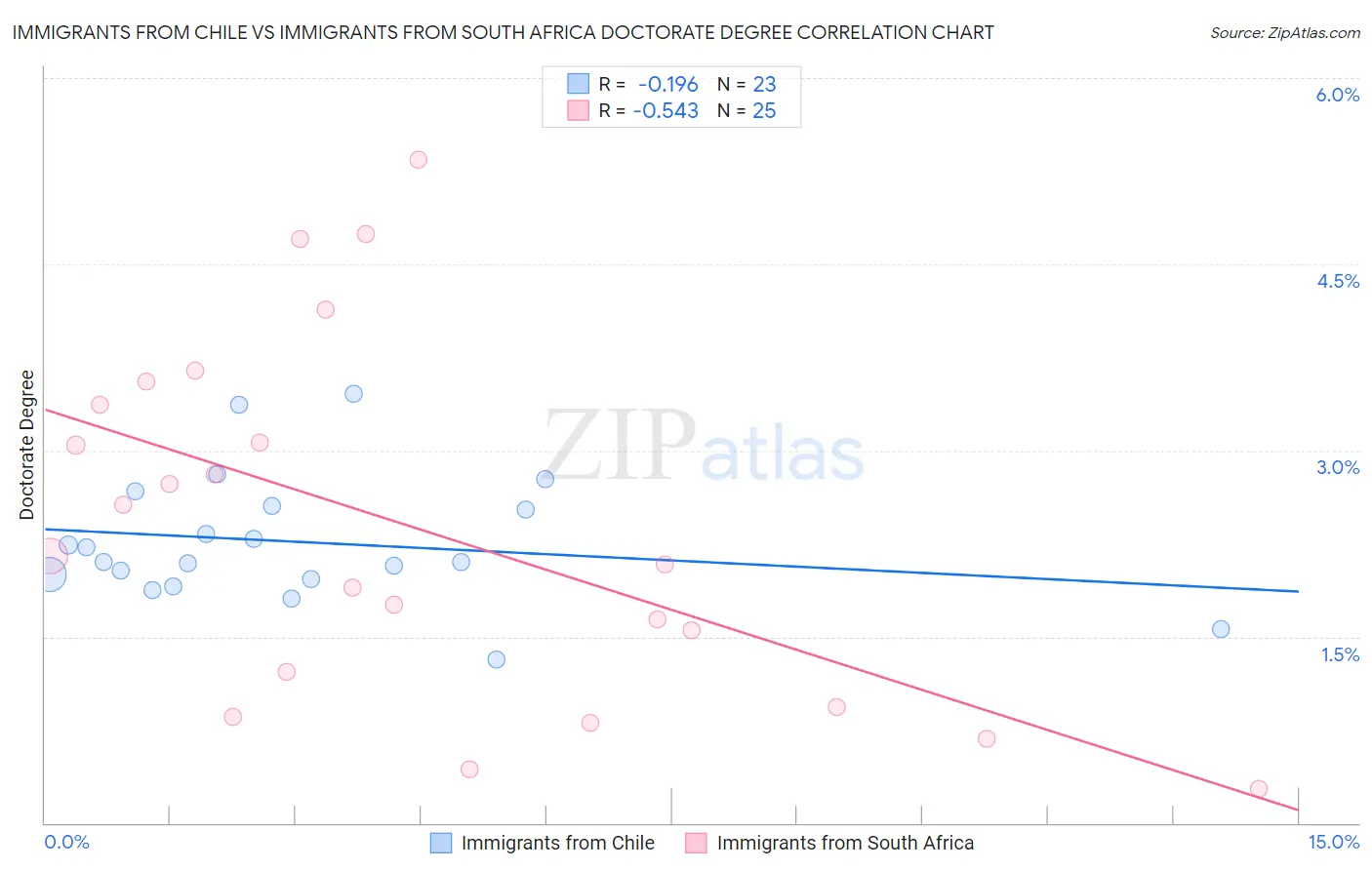 Immigrants from Chile vs Immigrants from South Africa Doctorate Degree