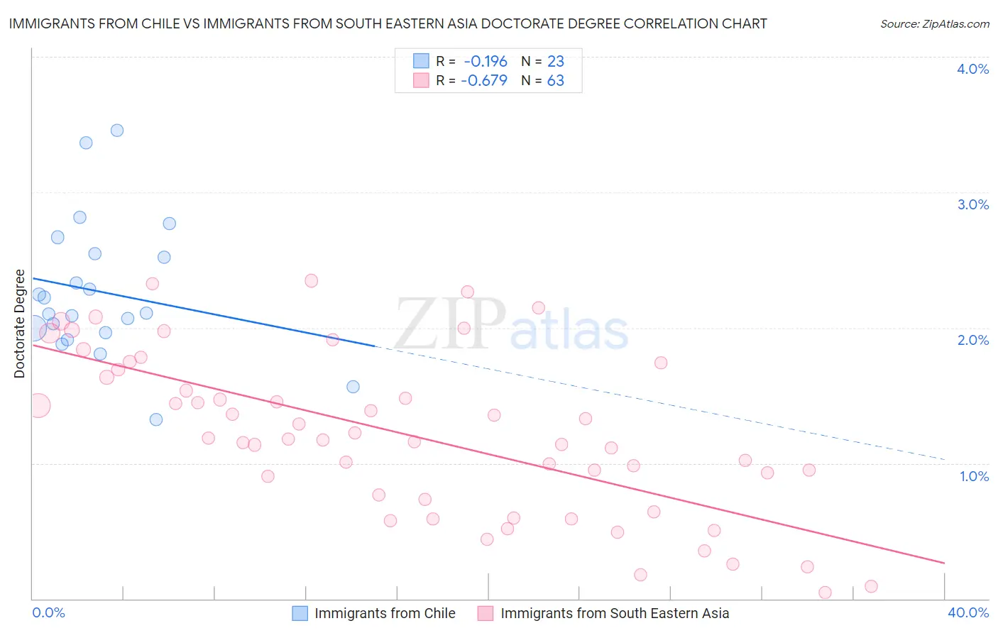 Immigrants from Chile vs Immigrants from South Eastern Asia Doctorate Degree