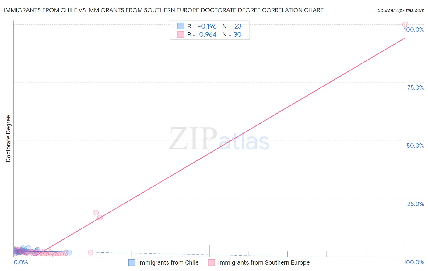 Immigrants from Chile vs Immigrants from Southern Europe Doctorate Degree