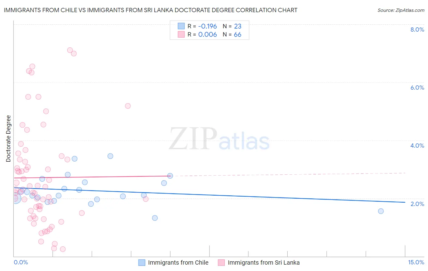 Immigrants from Chile vs Immigrants from Sri Lanka Doctorate Degree