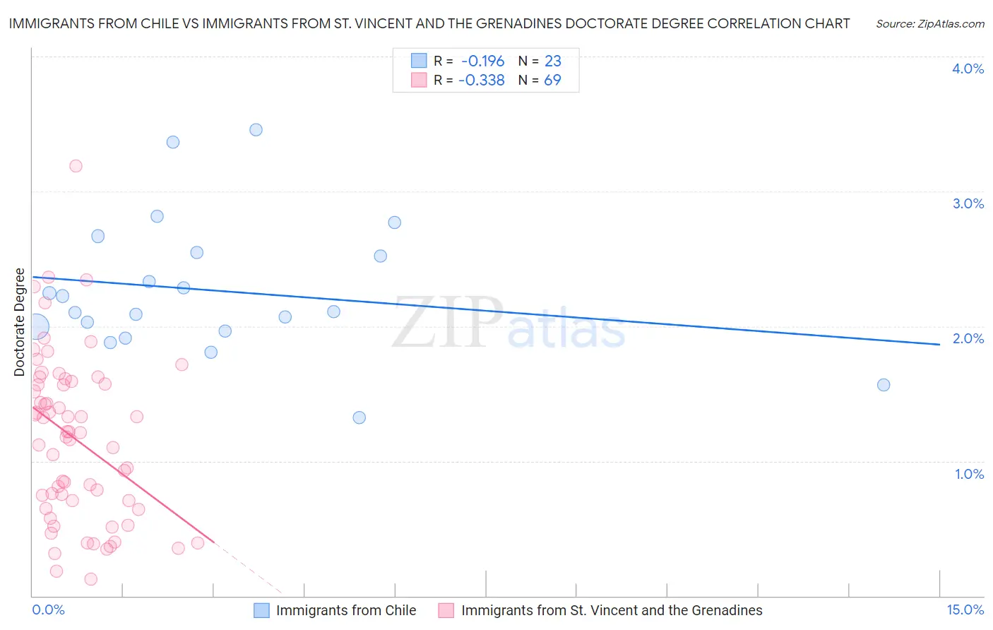 Immigrants from Chile vs Immigrants from St. Vincent and the Grenadines Doctorate Degree