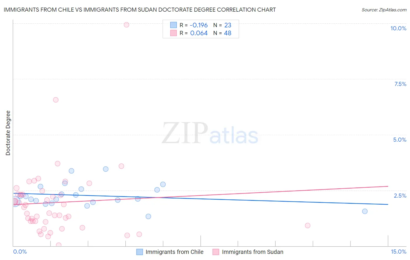 Immigrants from Chile vs Immigrants from Sudan Doctorate Degree