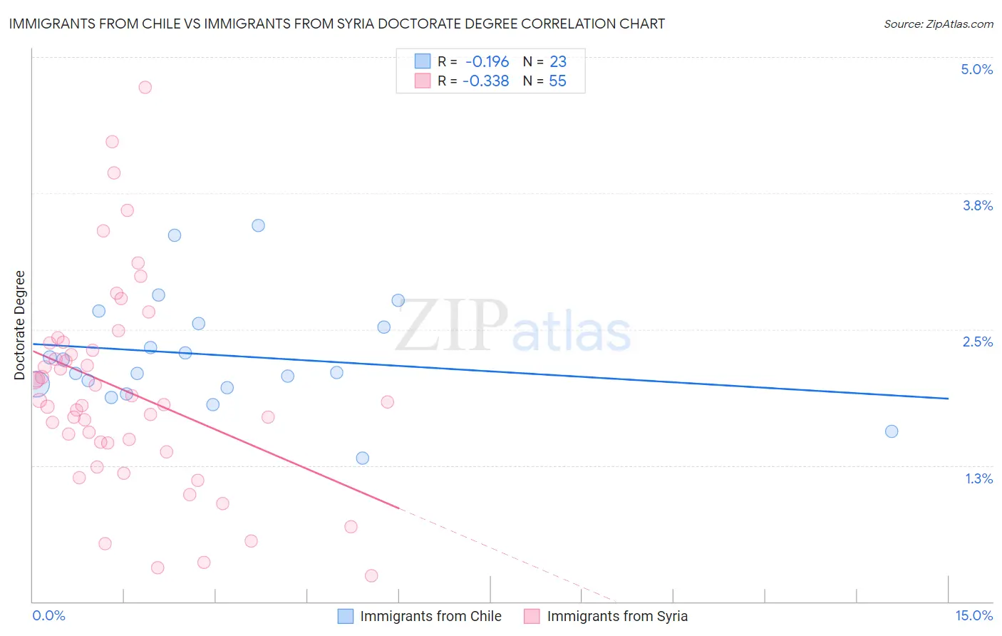 Immigrants from Chile vs Immigrants from Syria Doctorate Degree