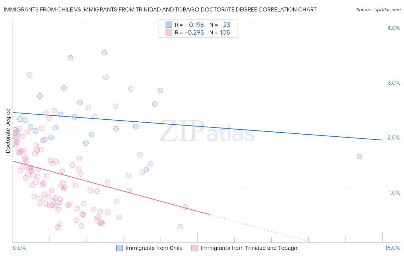 Immigrants from Chile vs Immigrants from Trinidad and Tobago Doctorate Degree