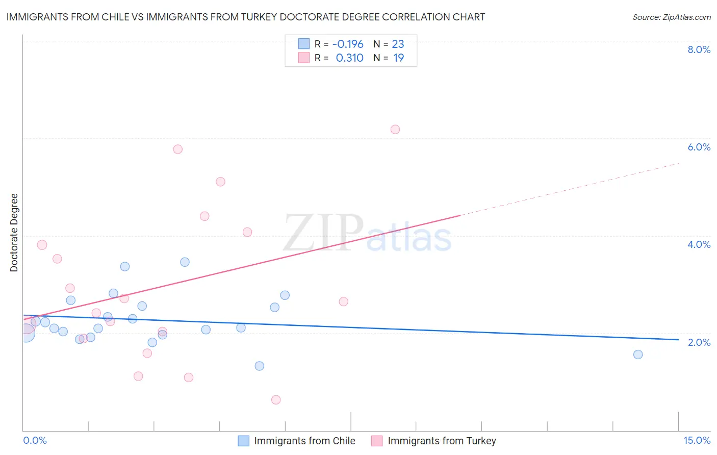 Immigrants from Chile vs Immigrants from Turkey Doctorate Degree