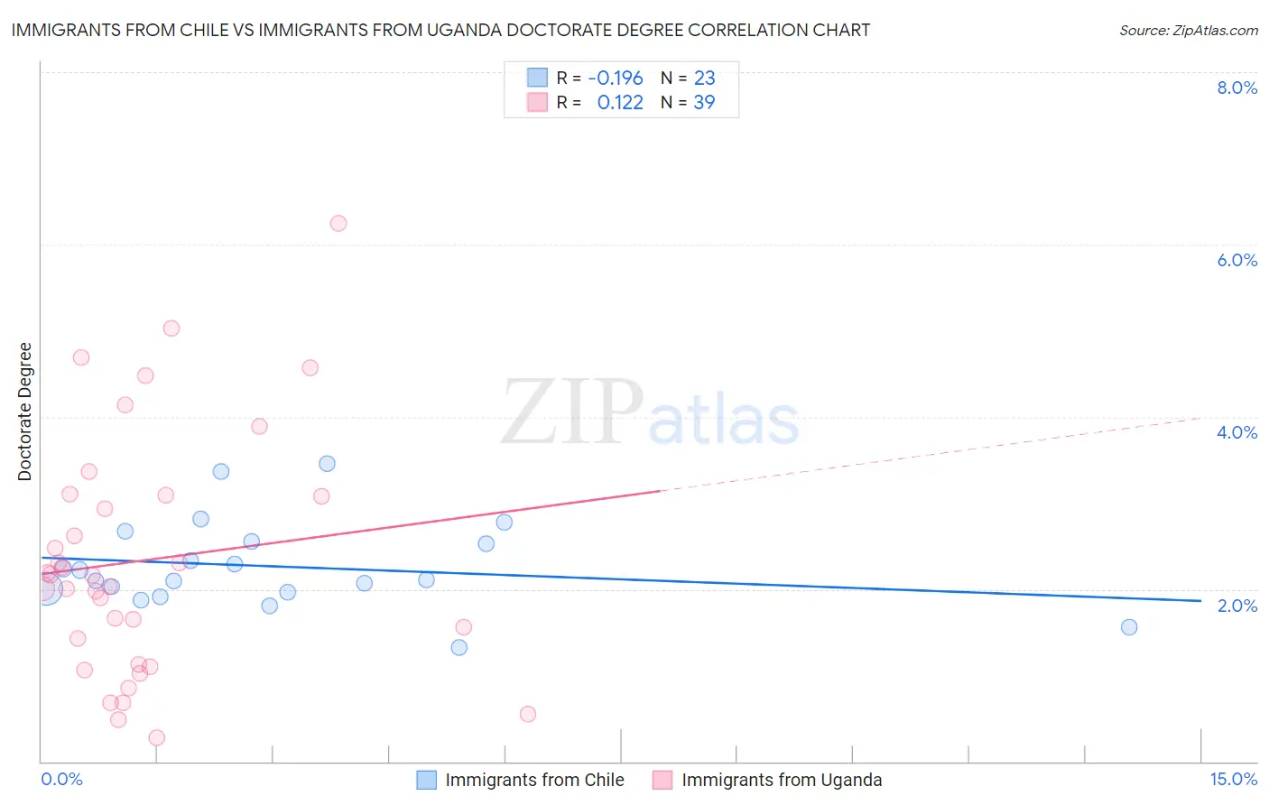 Immigrants from Chile vs Immigrants from Uganda Doctorate Degree