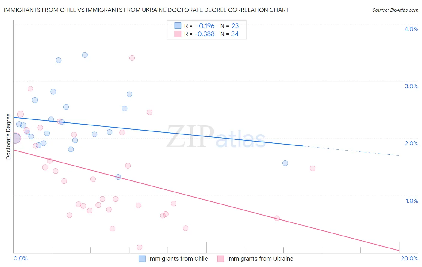 Immigrants from Chile vs Immigrants from Ukraine Doctorate Degree