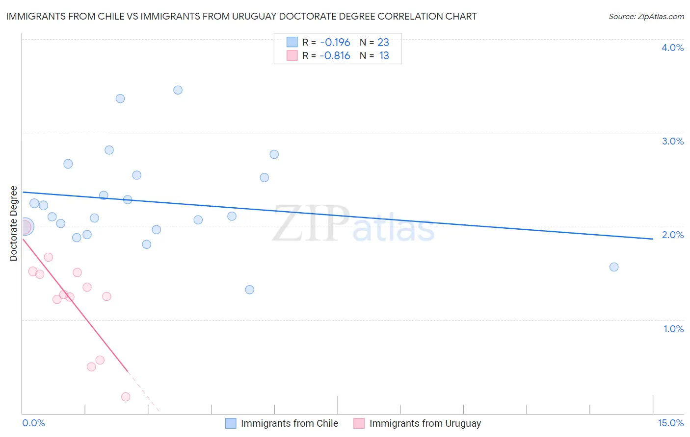 Immigrants from Chile vs Immigrants from Uruguay Doctorate Degree
