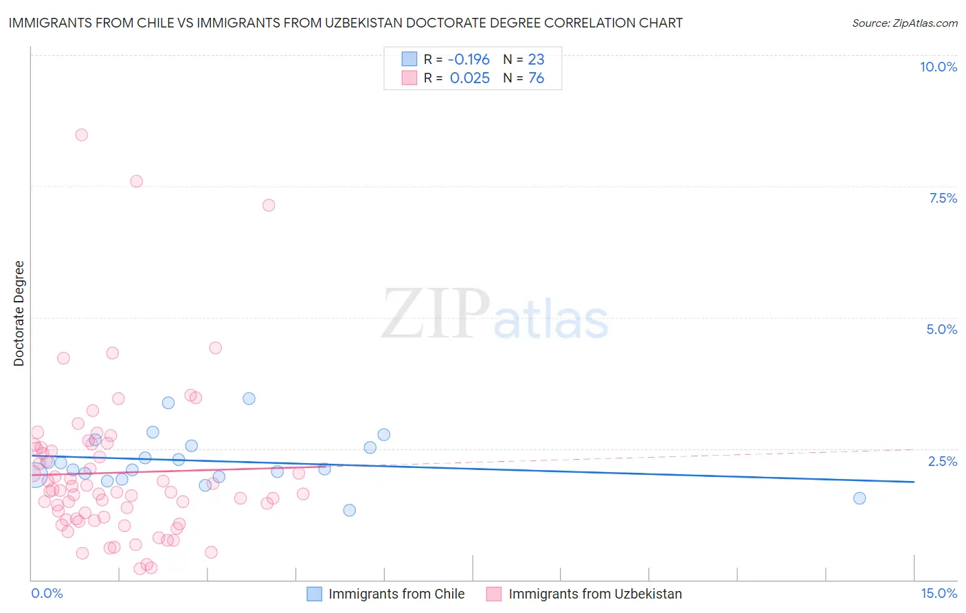 Immigrants from Chile vs Immigrants from Uzbekistan Doctorate Degree