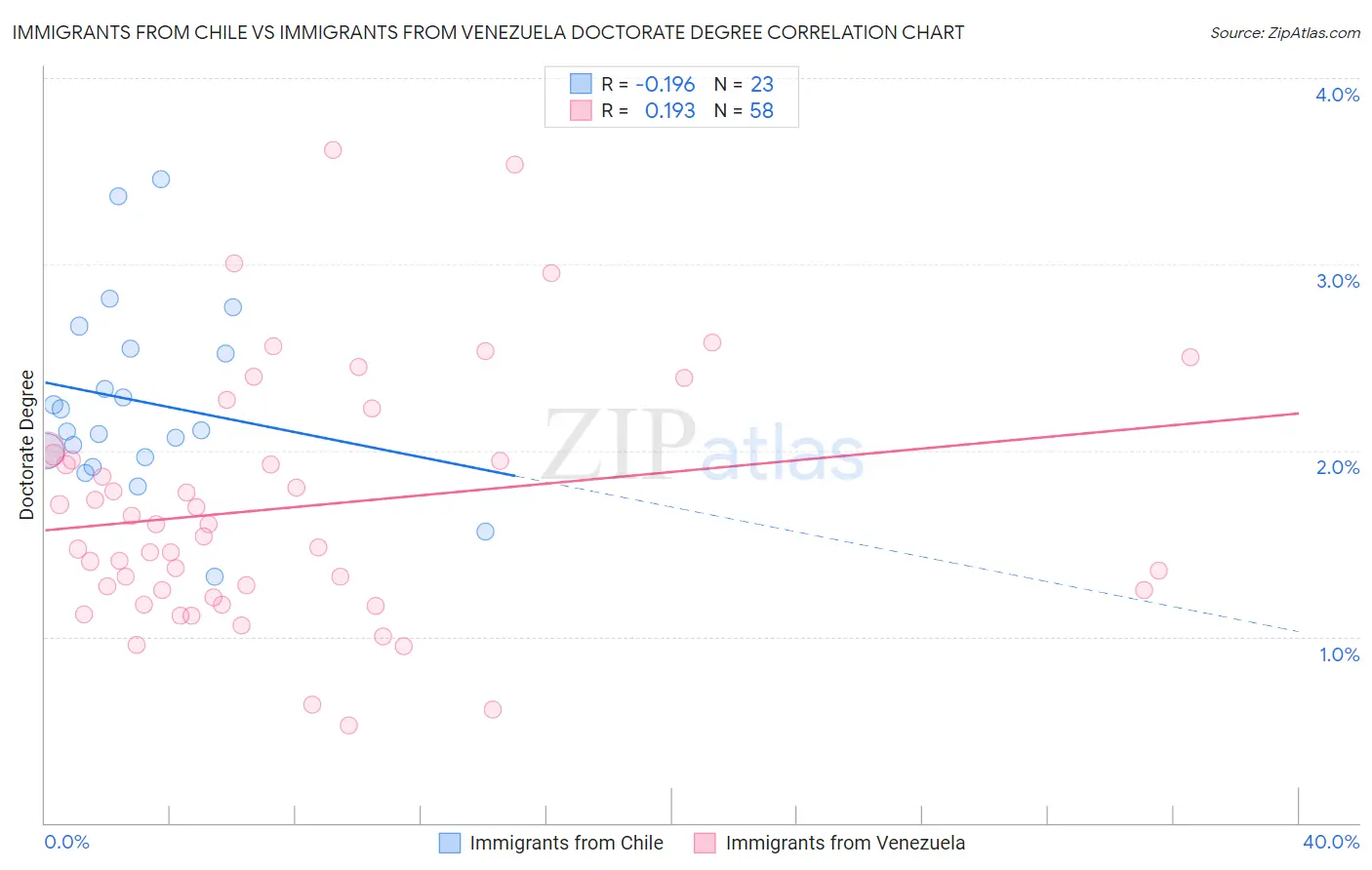 Immigrants from Chile vs Immigrants from Venezuela Doctorate Degree
