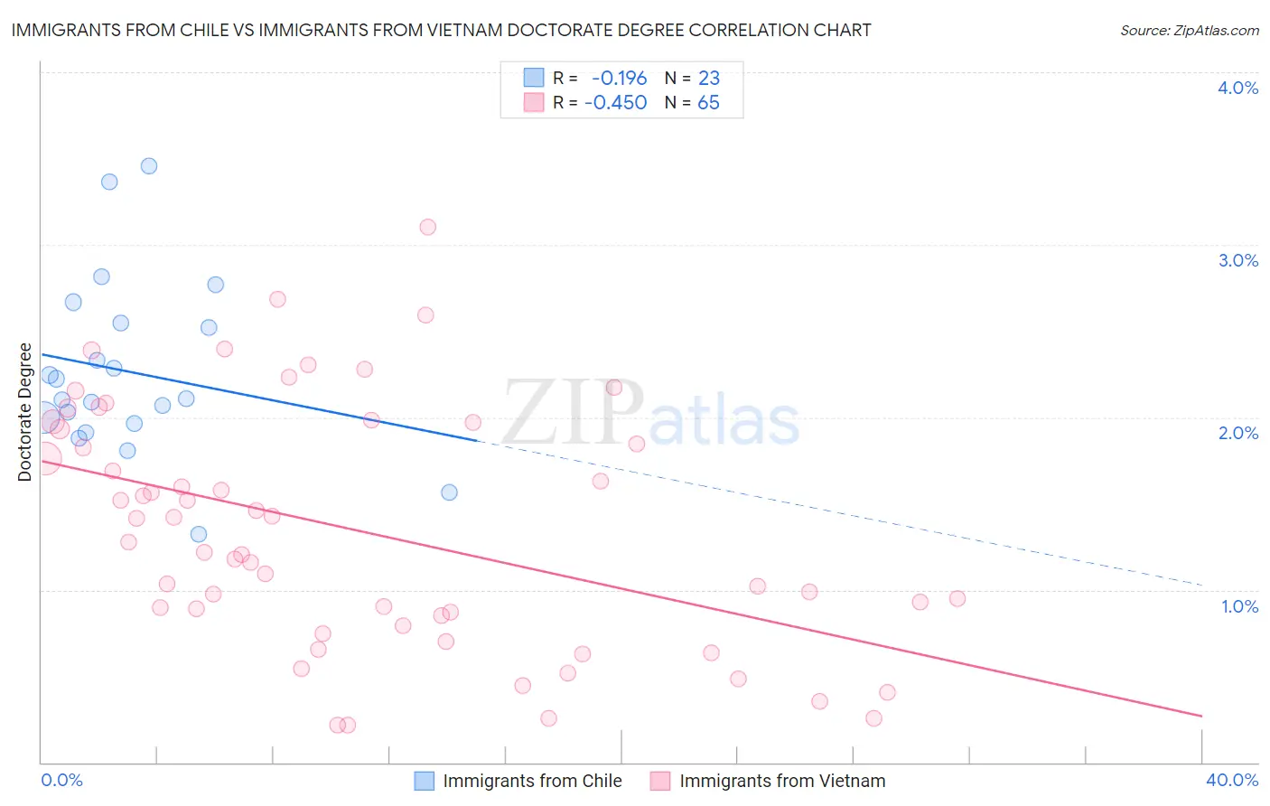Immigrants from Chile vs Immigrants from Vietnam Doctorate Degree