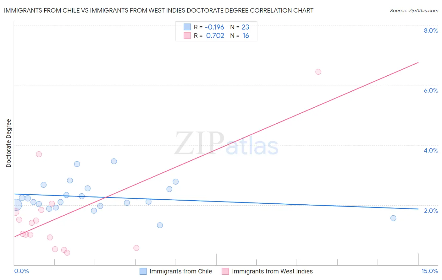 Immigrants from Chile vs Immigrants from West Indies Doctorate Degree