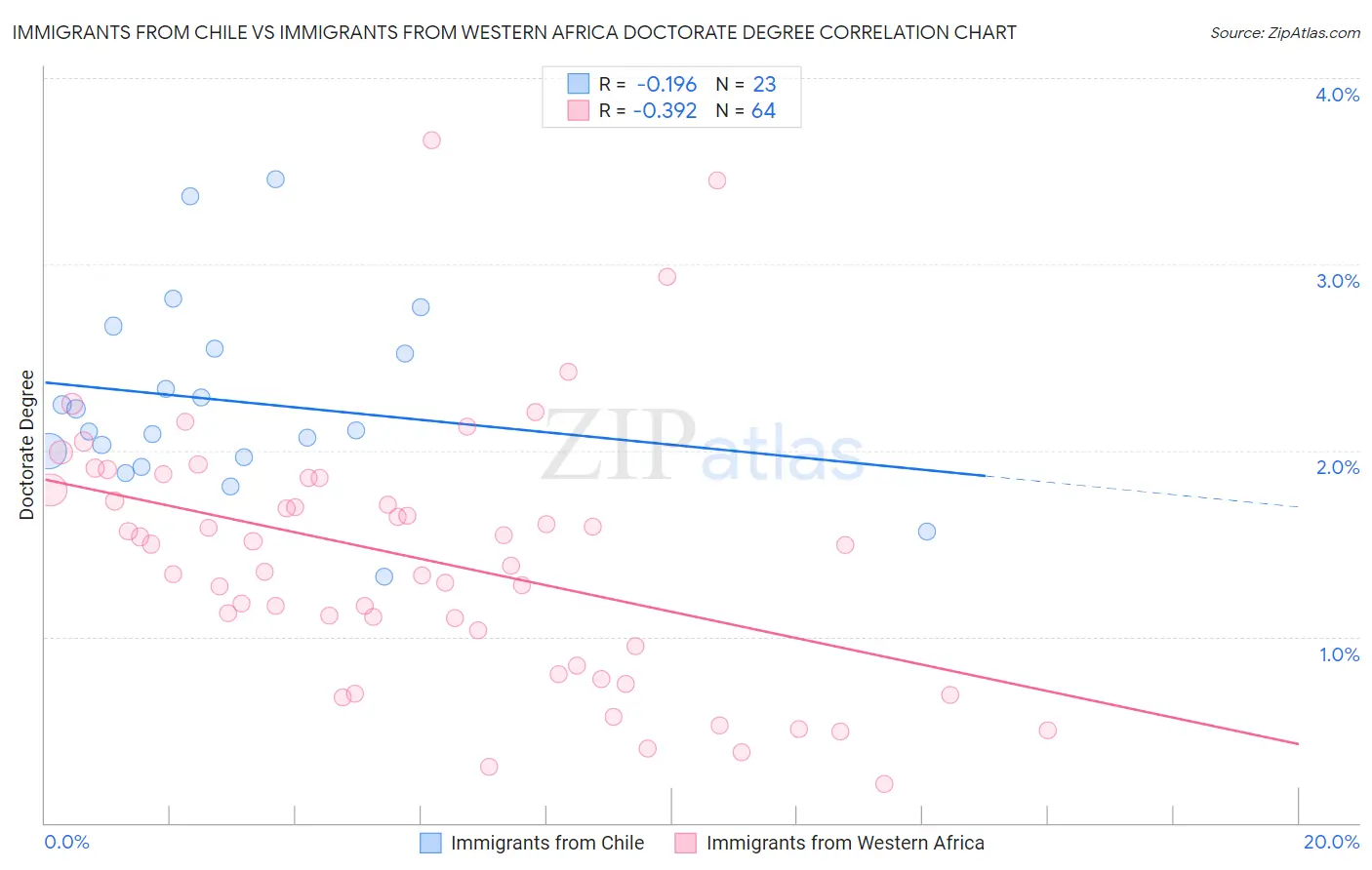 Immigrants from Chile vs Immigrants from Western Africa Doctorate Degree