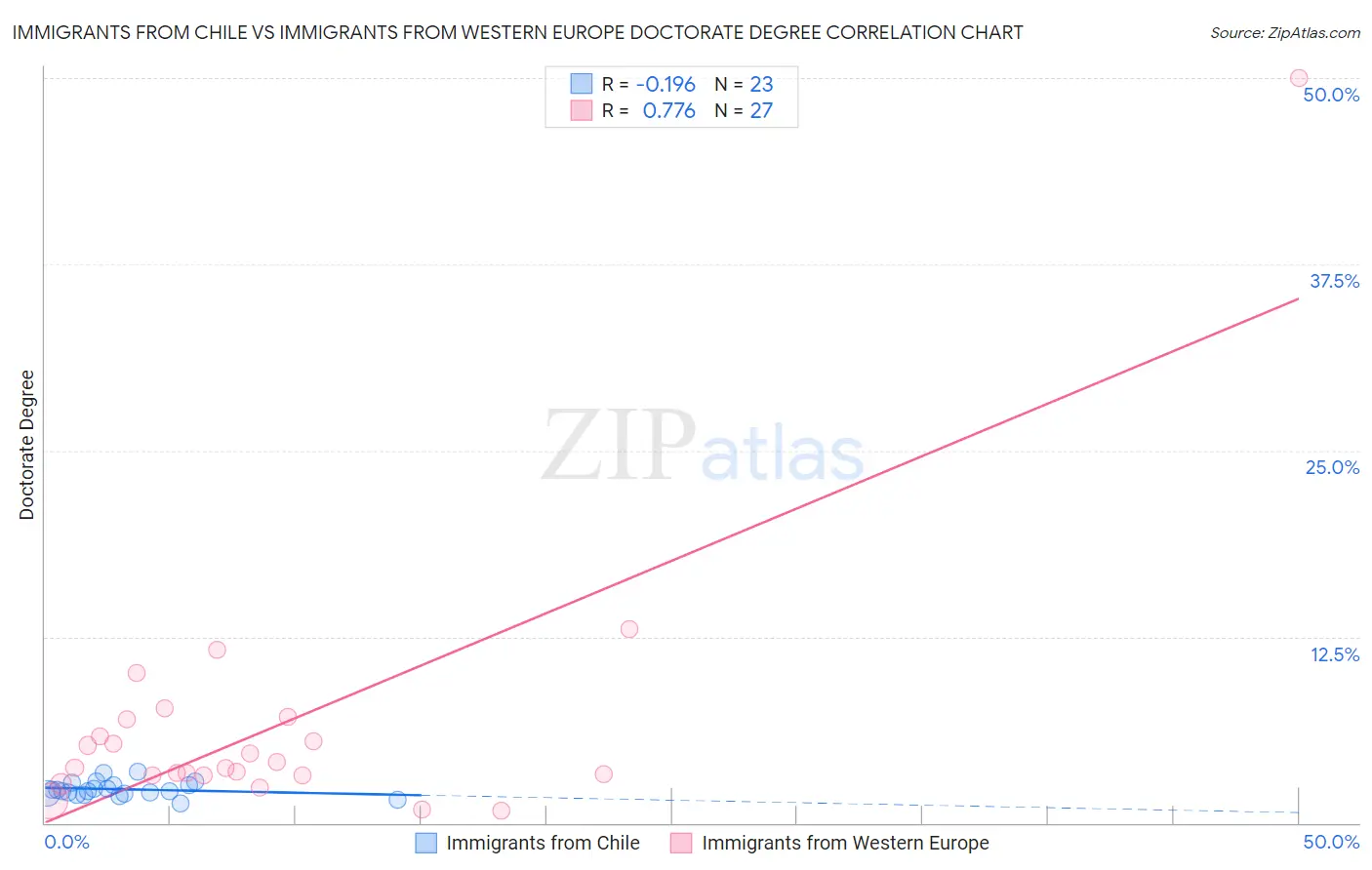 Immigrants from Chile vs Immigrants from Western Europe Doctorate Degree