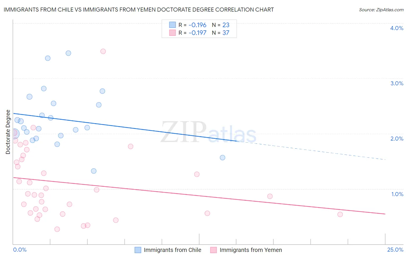 Immigrants from Chile vs Immigrants from Yemen Doctorate Degree
