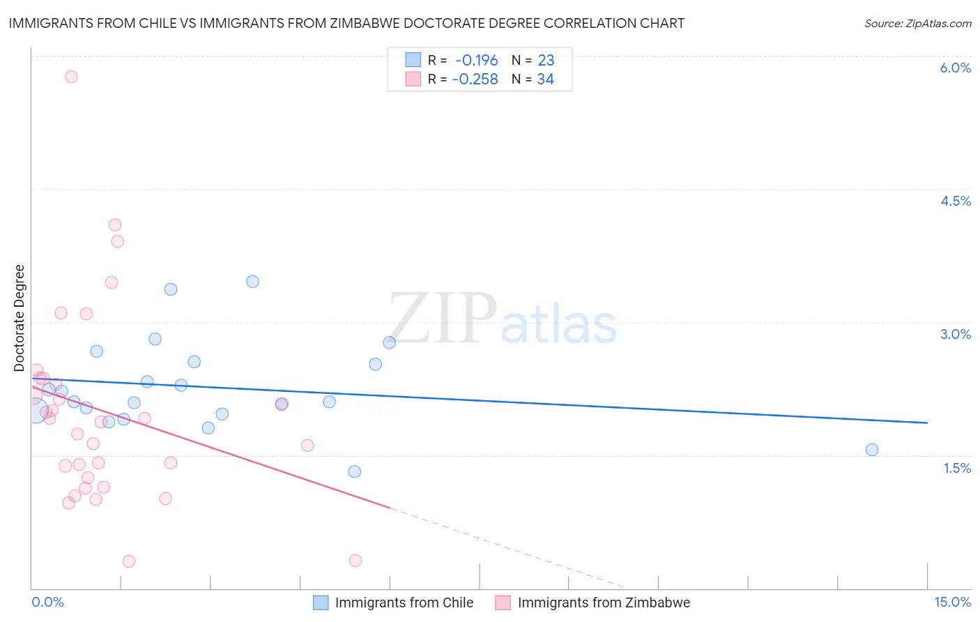 Immigrants from Chile vs Immigrants from Zimbabwe Doctorate Degree