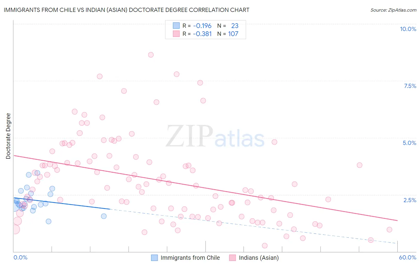 Immigrants from Chile vs Indian (Asian) Doctorate Degree