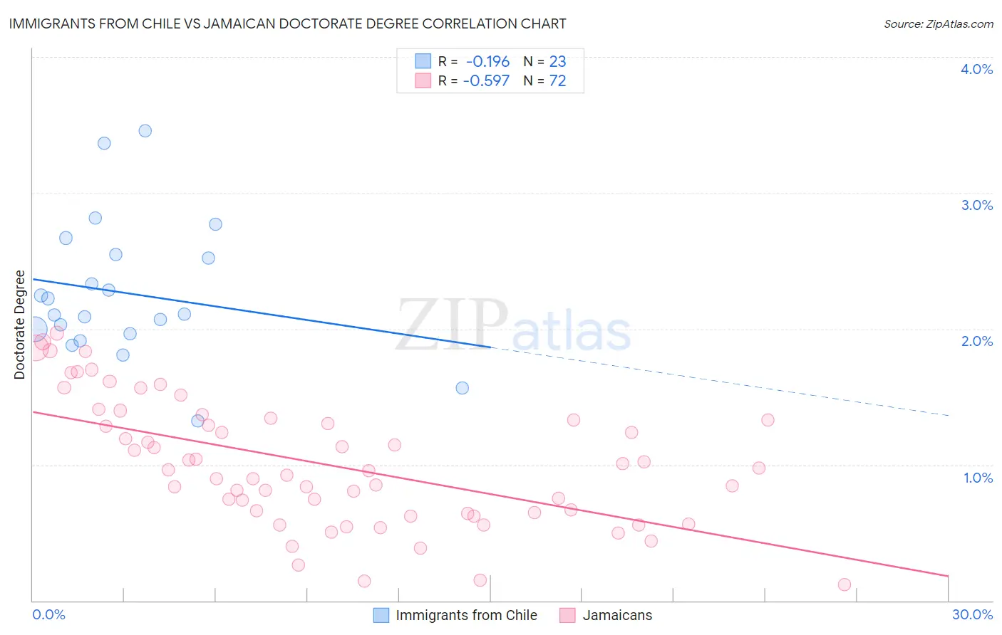 Immigrants from Chile vs Jamaican Doctorate Degree