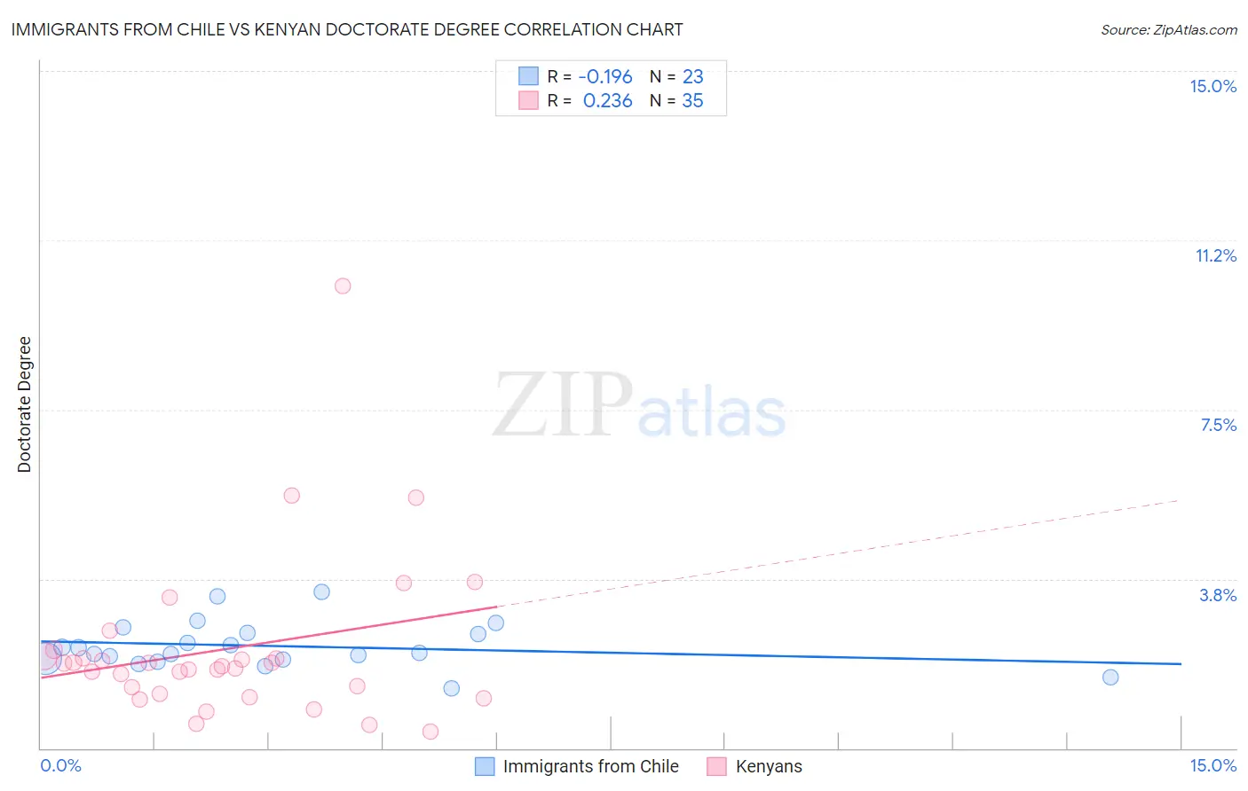 Immigrants from Chile vs Kenyan Doctorate Degree