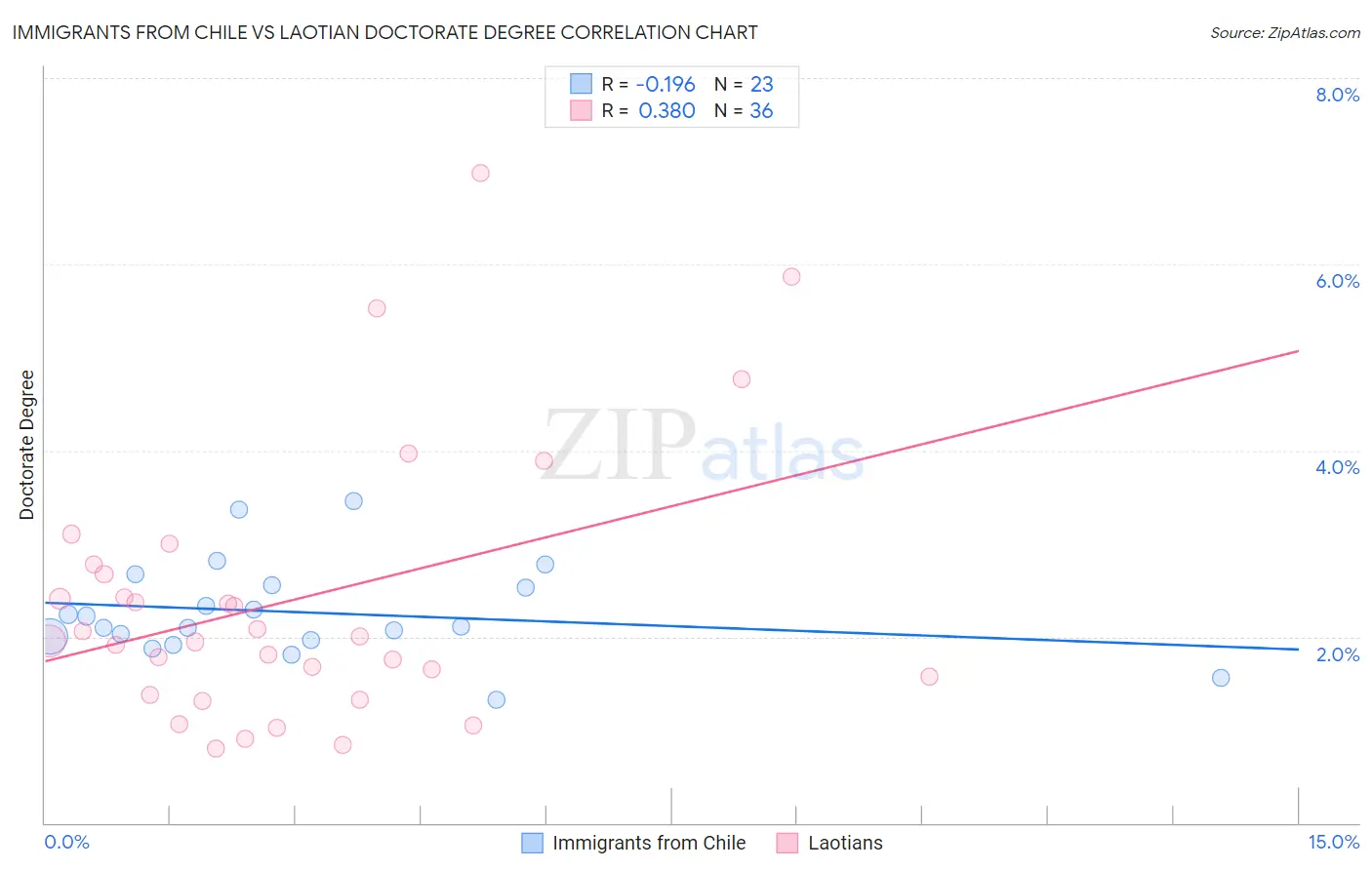 Immigrants from Chile vs Laotian Doctorate Degree