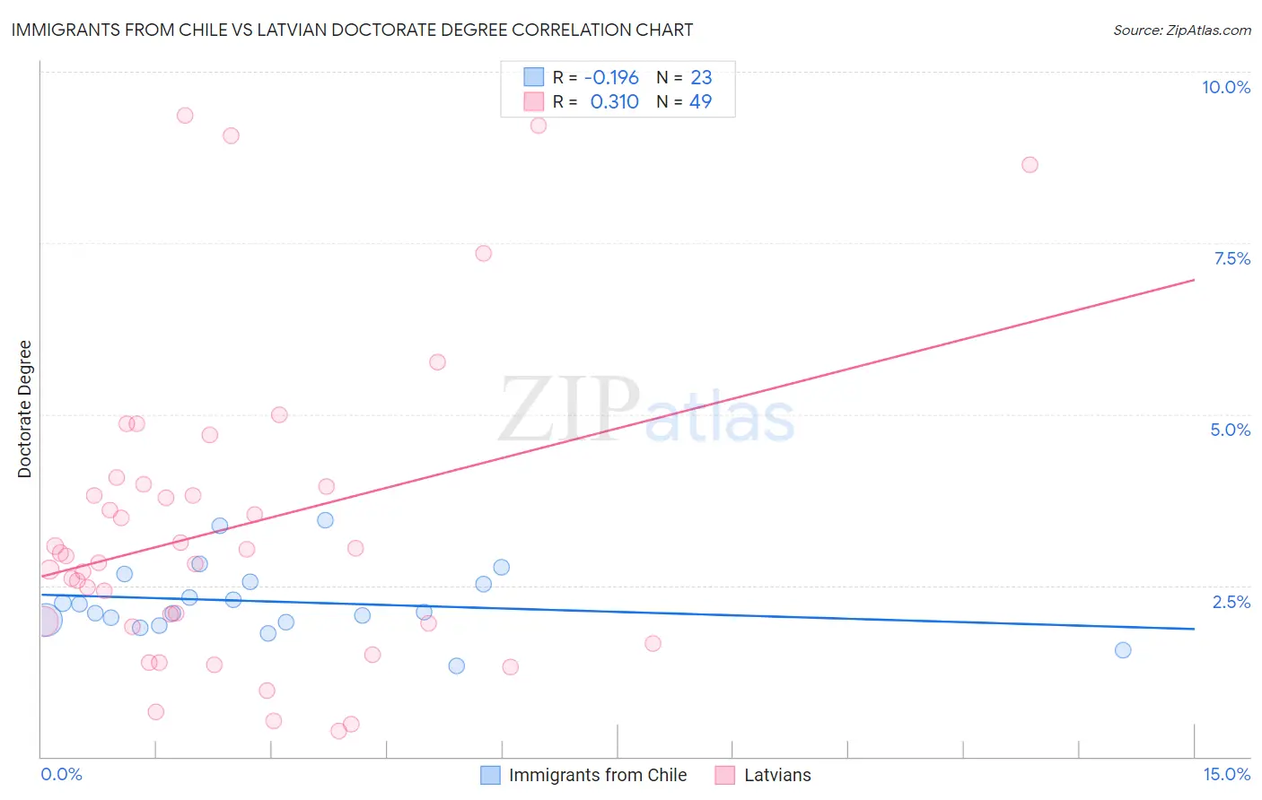 Immigrants from Chile vs Latvian Doctorate Degree