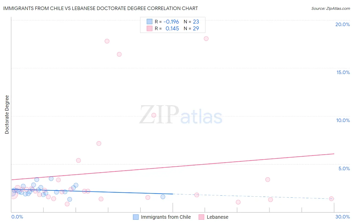 Immigrants from Chile vs Lebanese Doctorate Degree