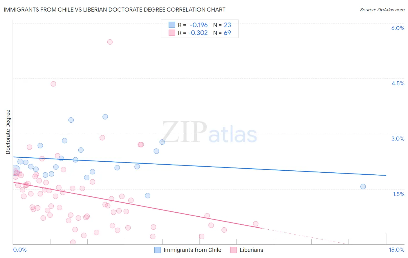 Immigrants from Chile vs Liberian Doctorate Degree