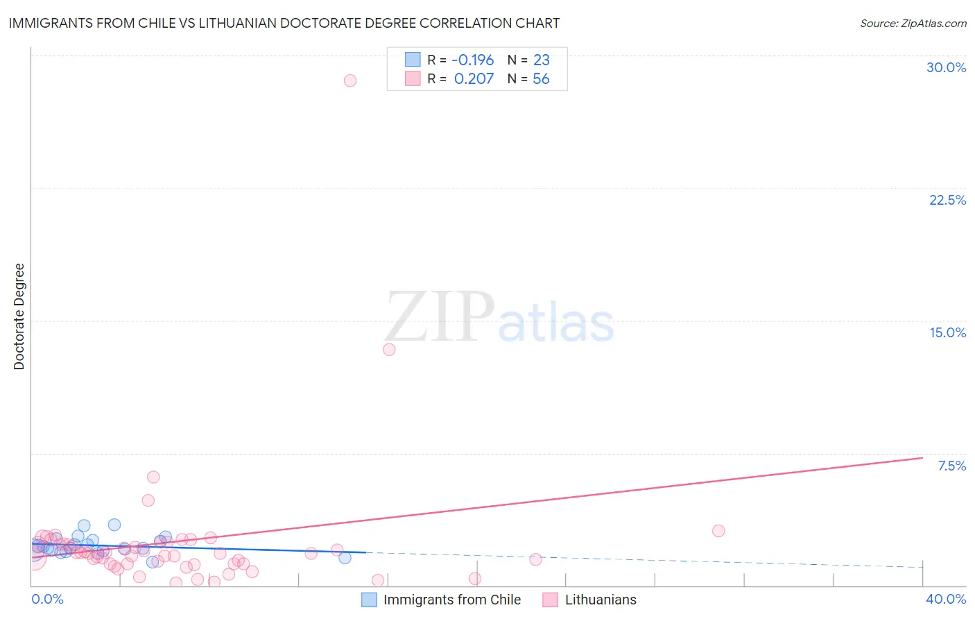 Immigrants from Chile vs Lithuanian Doctorate Degree