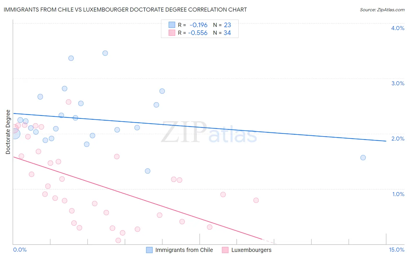 Immigrants from Chile vs Luxembourger Doctorate Degree