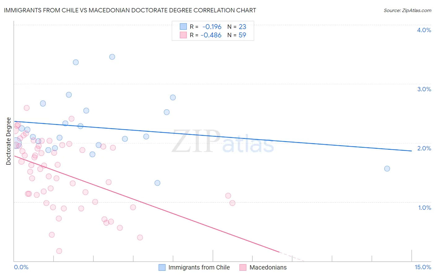 Immigrants from Chile vs Macedonian Doctorate Degree