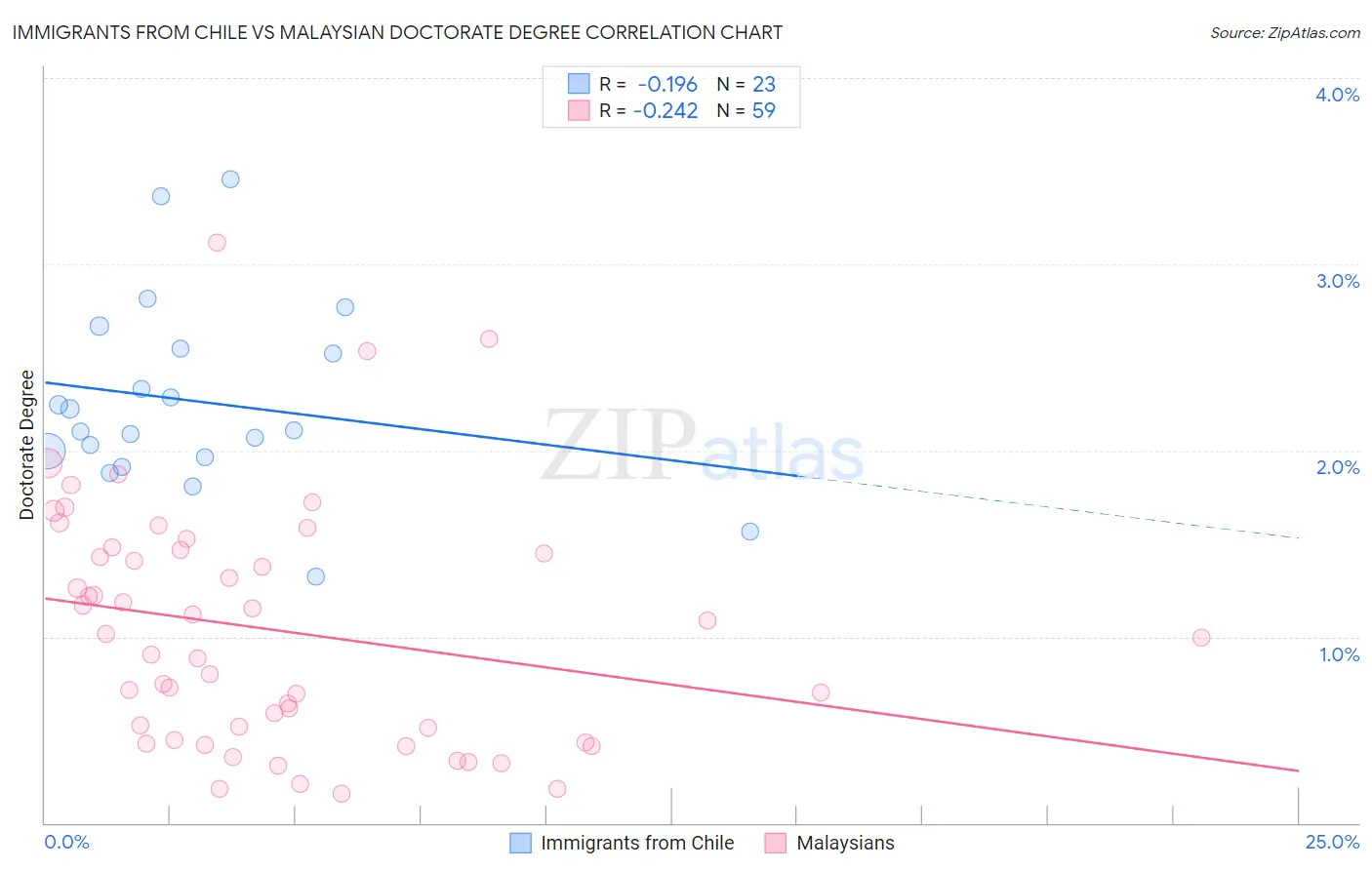 Immigrants from Chile vs Malaysian Doctorate Degree