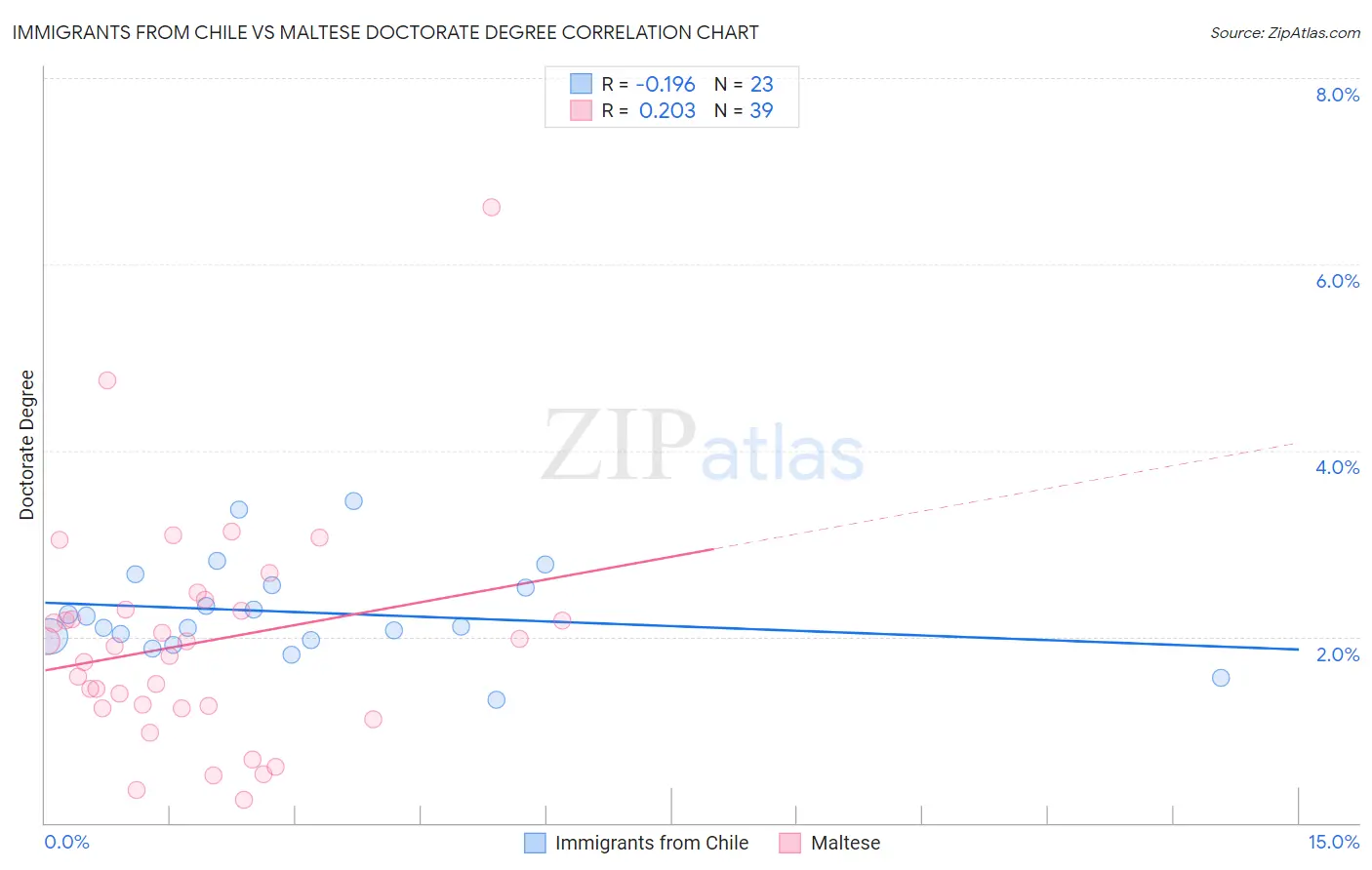 Immigrants from Chile vs Maltese Doctorate Degree