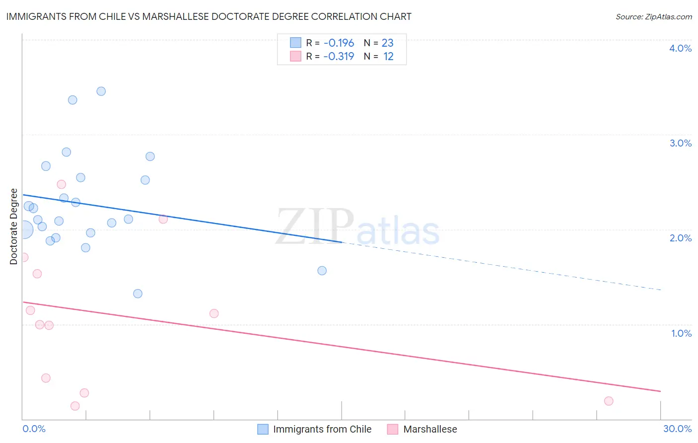 Immigrants from Chile vs Marshallese Doctorate Degree