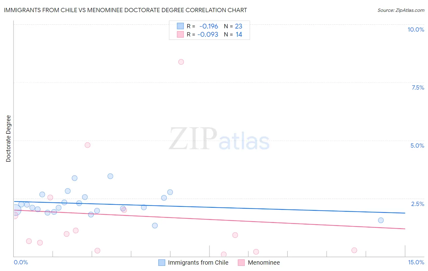 Immigrants from Chile vs Menominee Doctorate Degree