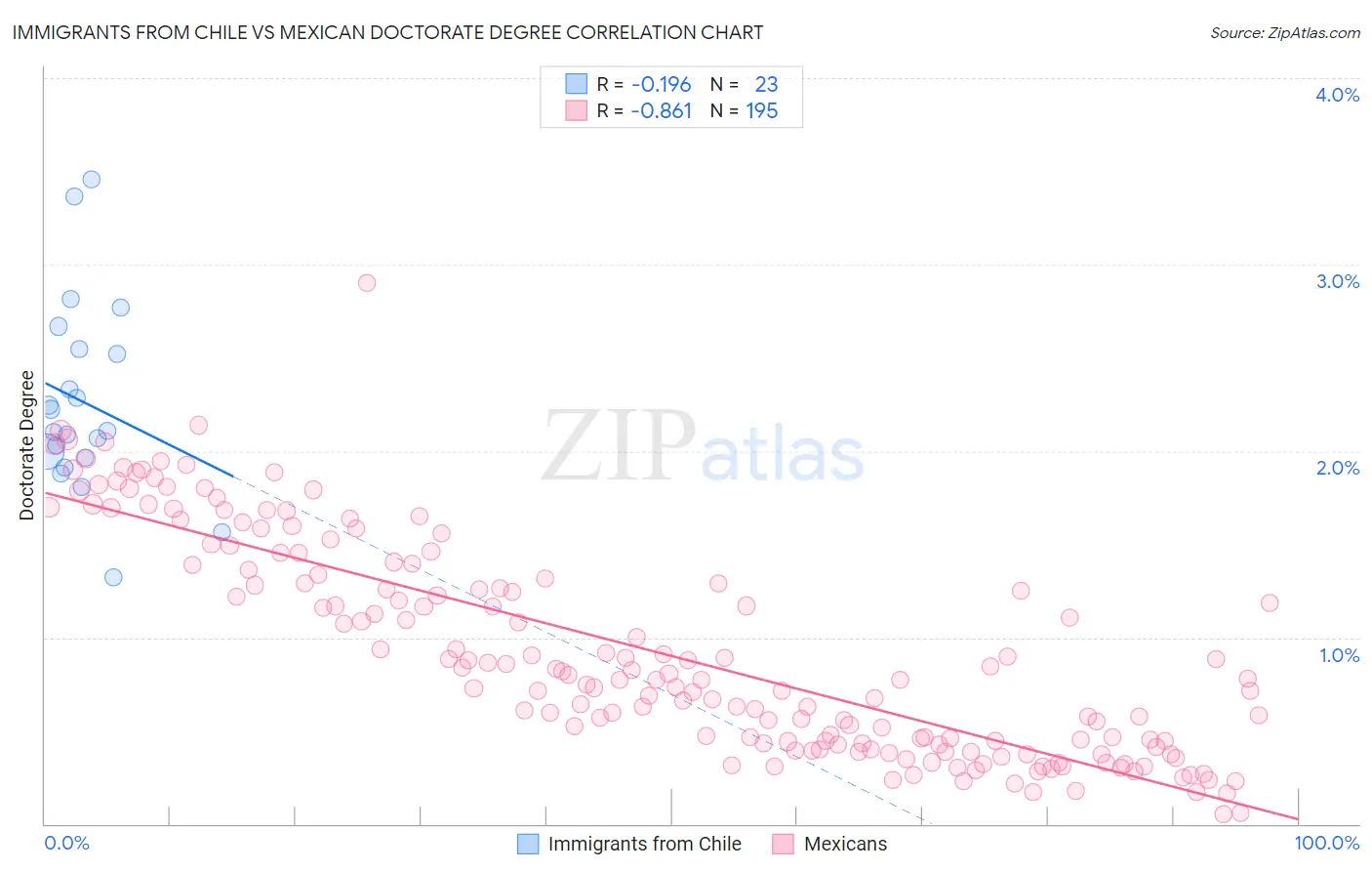 Immigrants from Chile vs Mexican Doctorate Degree