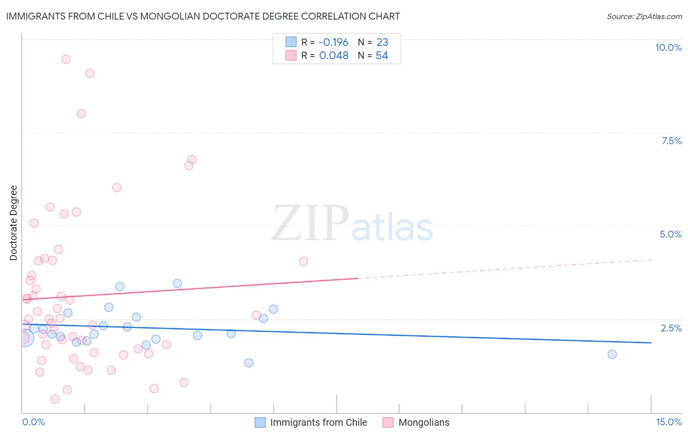 Immigrants from Chile vs Mongolian Doctorate Degree