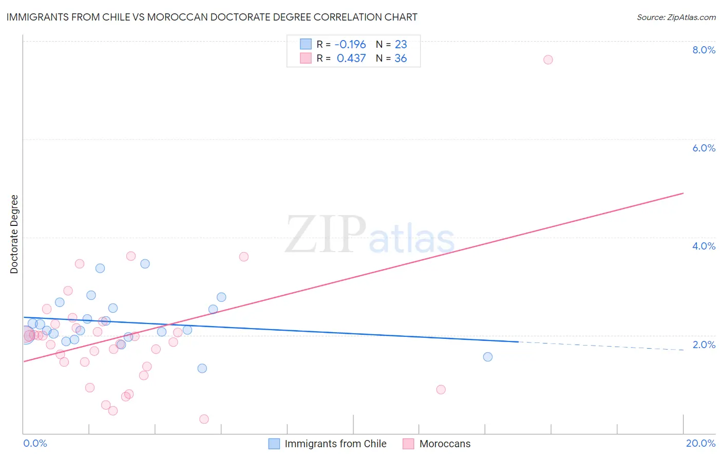 Immigrants from Chile vs Moroccan Doctorate Degree