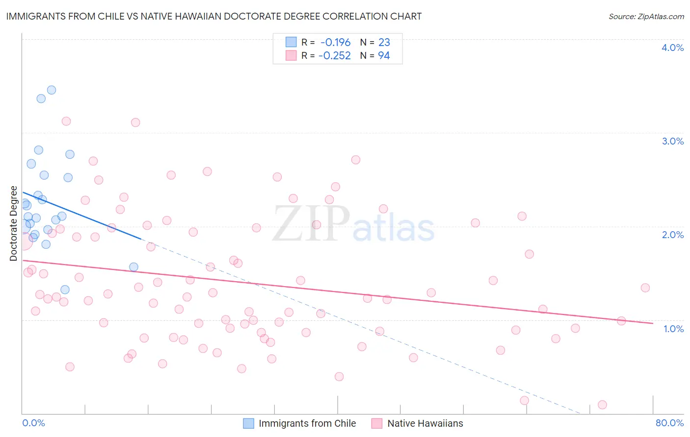 Immigrants from Chile vs Native Hawaiian Doctorate Degree