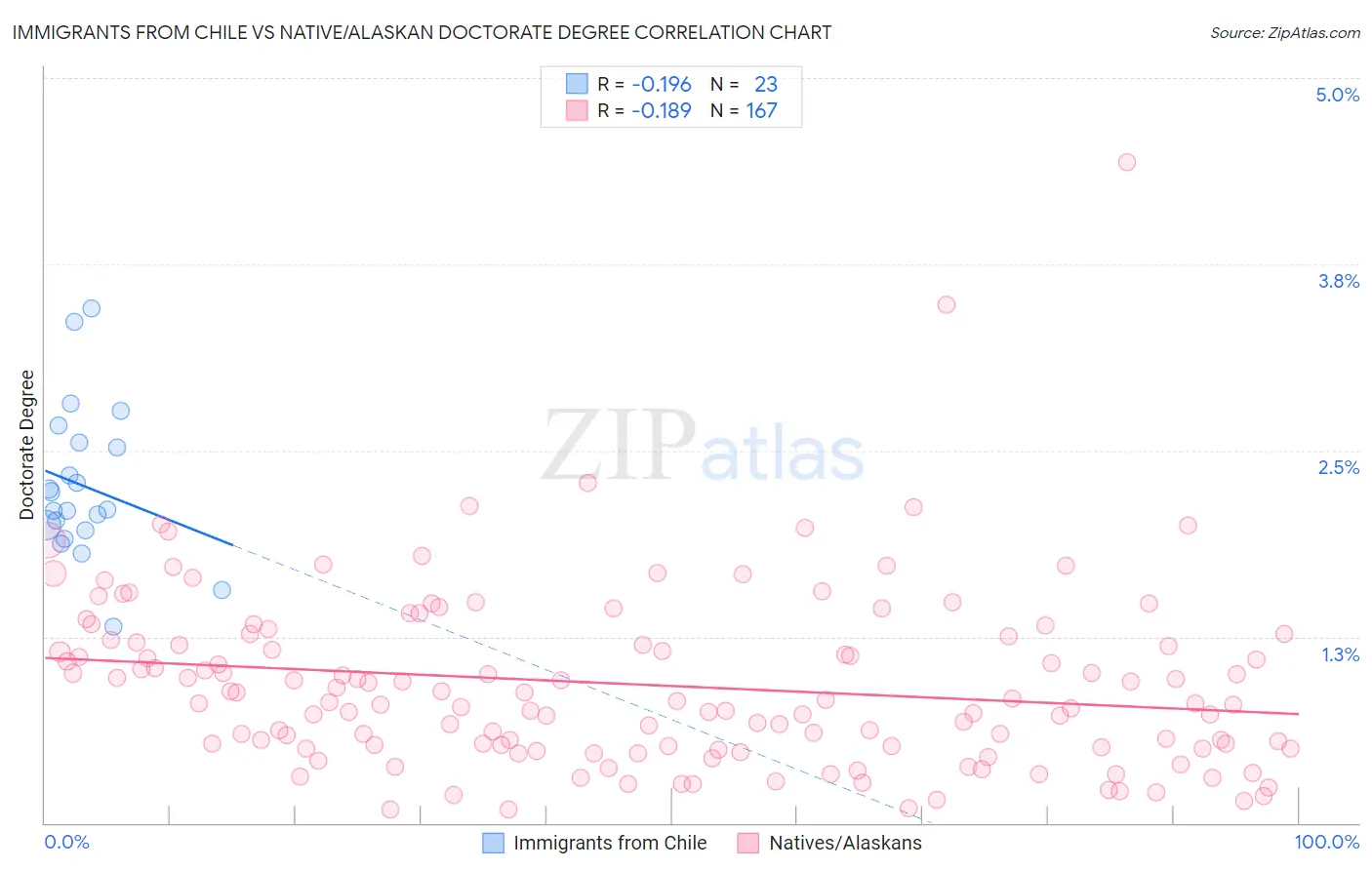 Immigrants from Chile vs Native/Alaskan Doctorate Degree