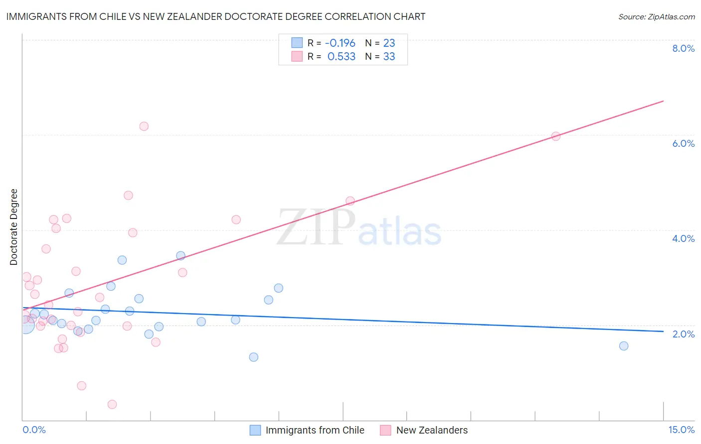 Immigrants from Chile vs New Zealander Doctorate Degree