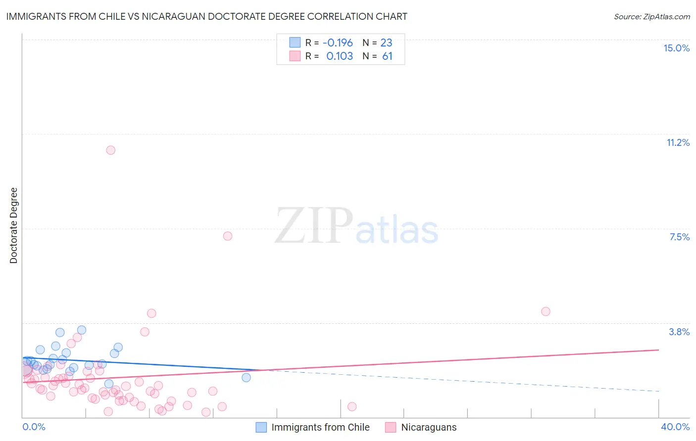 Immigrants from Chile vs Nicaraguan Doctorate Degree