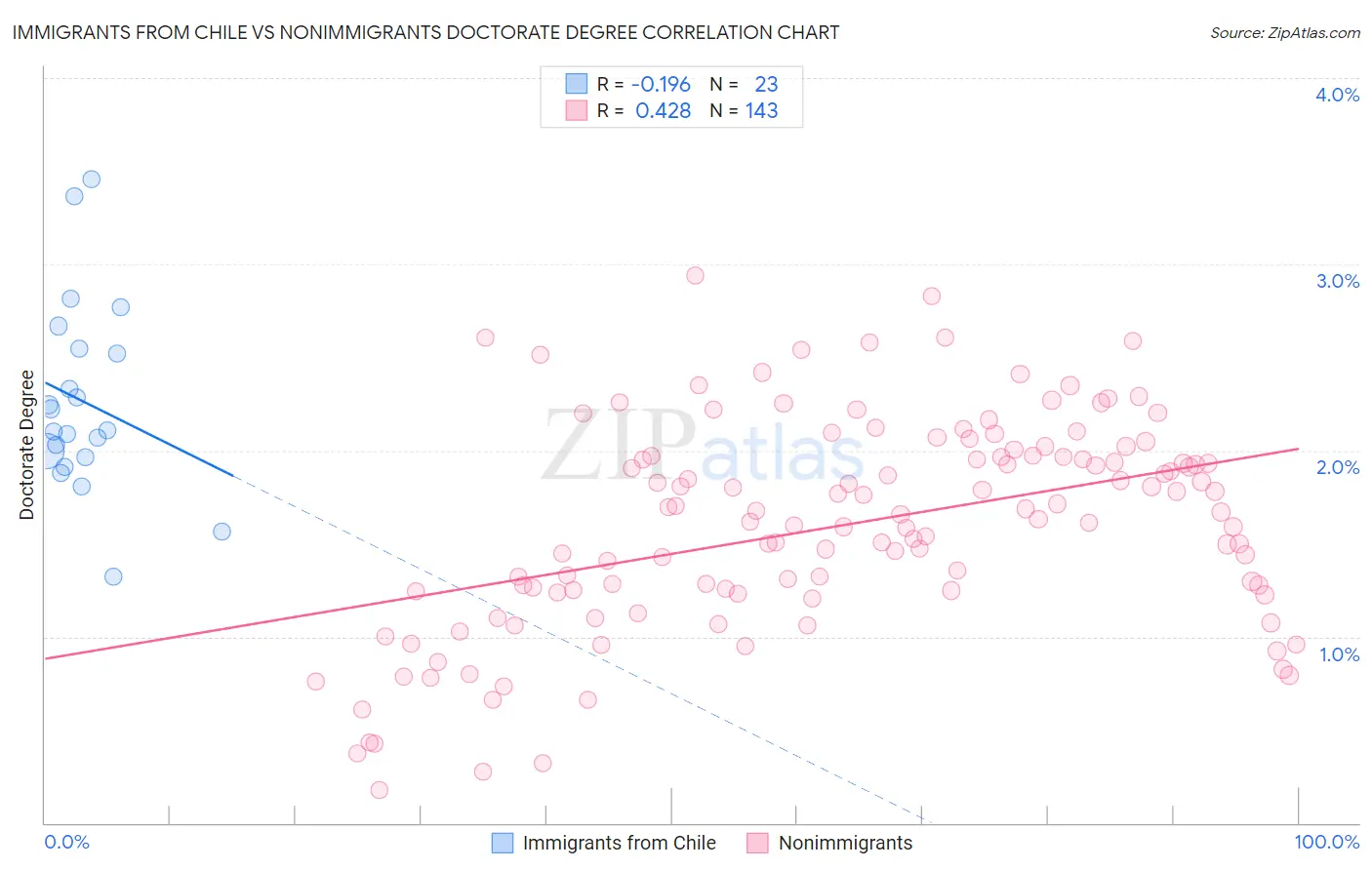 Immigrants from Chile vs Nonimmigrants Doctorate Degree
