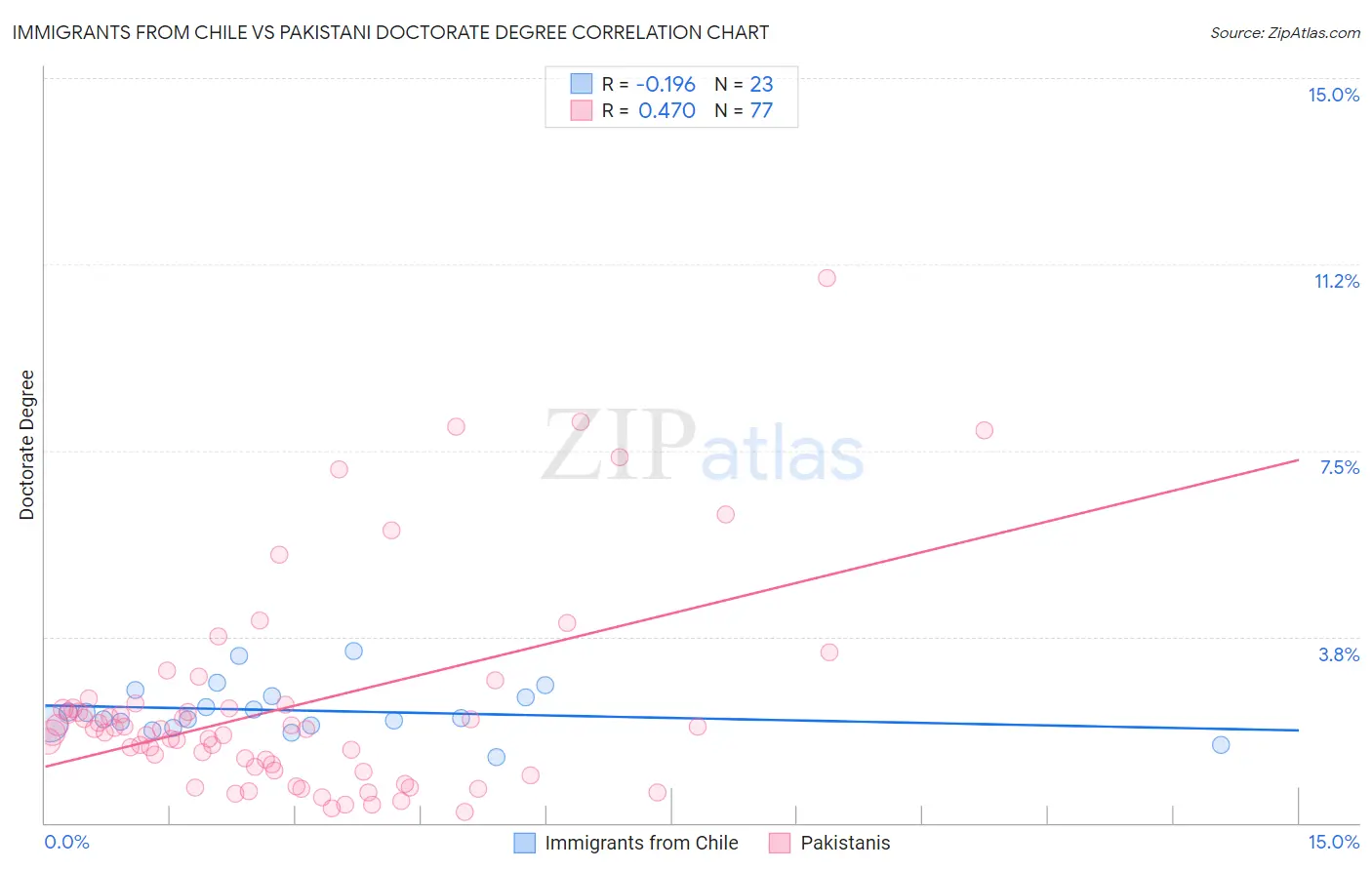 Immigrants from Chile vs Pakistani Doctorate Degree