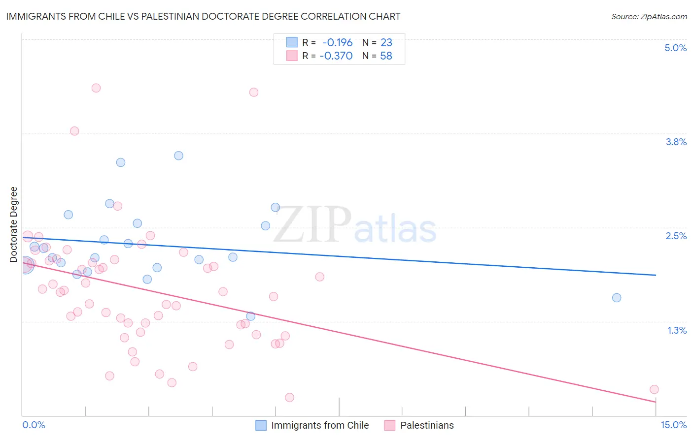 Immigrants from Chile vs Palestinian Doctorate Degree